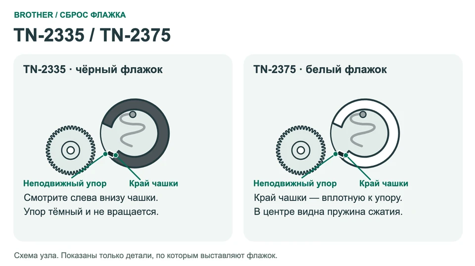 Положение флажка: TN-2335 / TN-2375 / TN-2310 / TN-2320