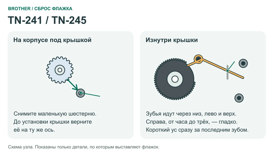 Положение флажка: Для цветных аппаратов: TN-241 / TN-245 / TN-221 / TN-225