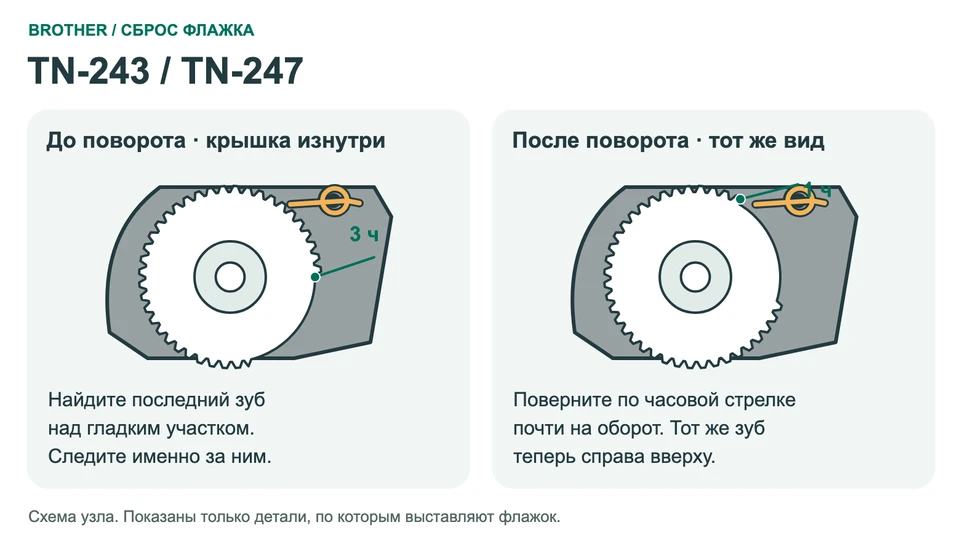Положение флажка: Для цветных аппаратов: TN-243 / TN-247 / TN-223 / TN-227
