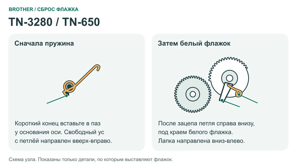 Положение флажка: TN-3280 / TN-650