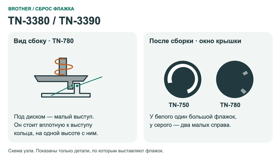 Положение флажка: TN-3380 / TN-3390 / TN-750 / TN-780